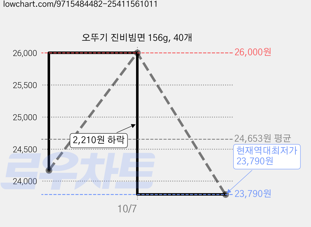 오뚜기 진비빔면 156g, 40개 가격 변동 차트, 현재가 23,790원, 역대최저가