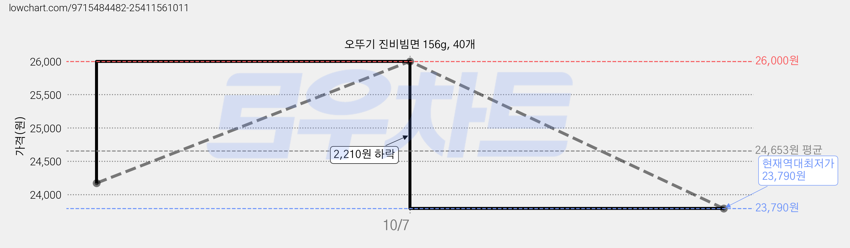 오뚜기 진비빔면 156g, 40개 가격 변동 차트, 현재가 23,790원, 역대최저가