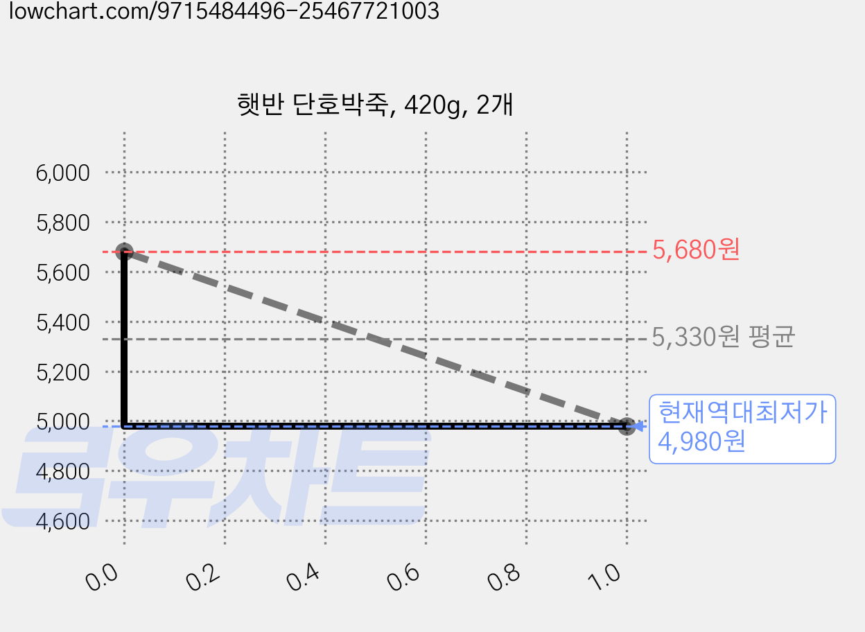 햇반 단호박죽, 420g, 2개 가격 변동 차트, 현재가 4,980원, 역대최저가