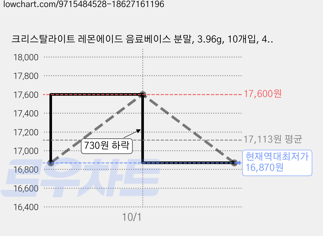 크리스탈라이트 레몬에이드 음료베이스 분말, 3.96g, 10개입, 4개 가격 변동 차트, 현재가 16,870원, 역대최저가