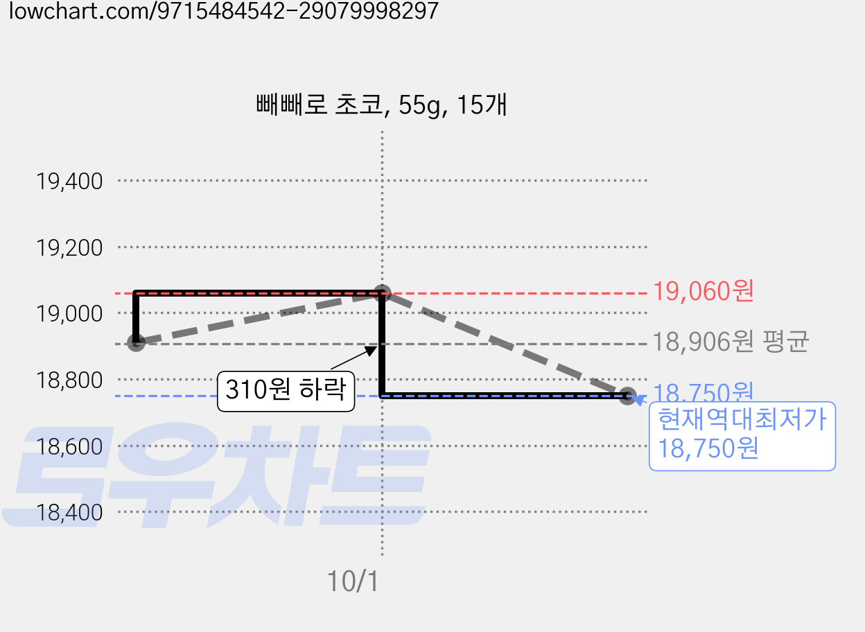 빼빼로 초코, 55g, 15개 가격 변동 차트, 현재가 18,750원, 역대최저가