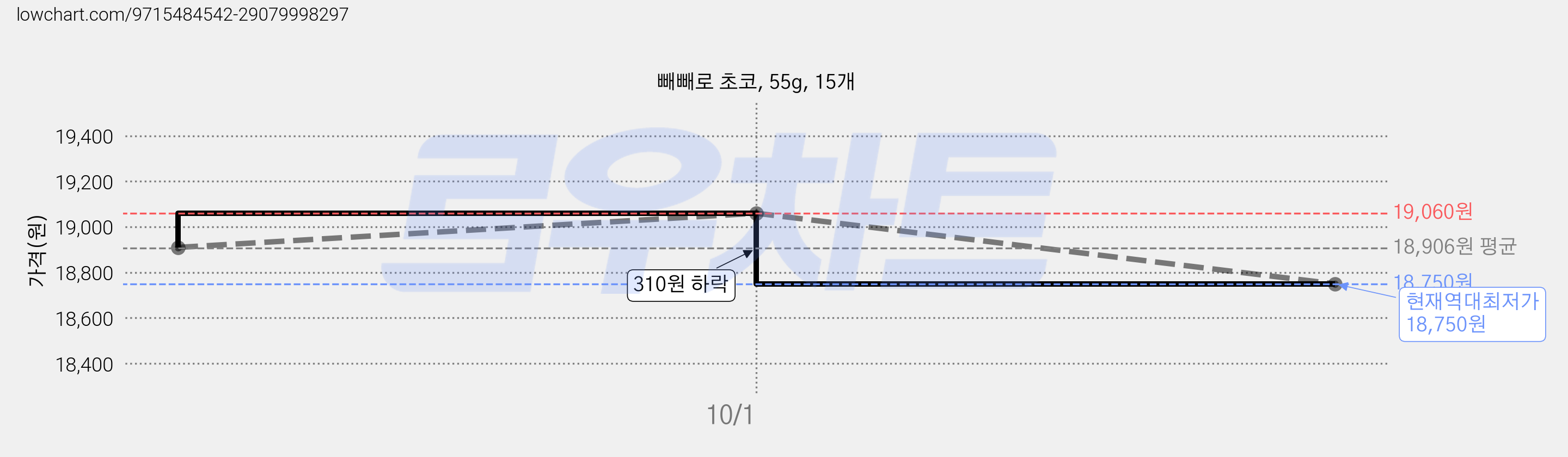 빼빼로 초코, 55g, 15개 가격 변동 차트, 현재가 18,750원, 역대최저가