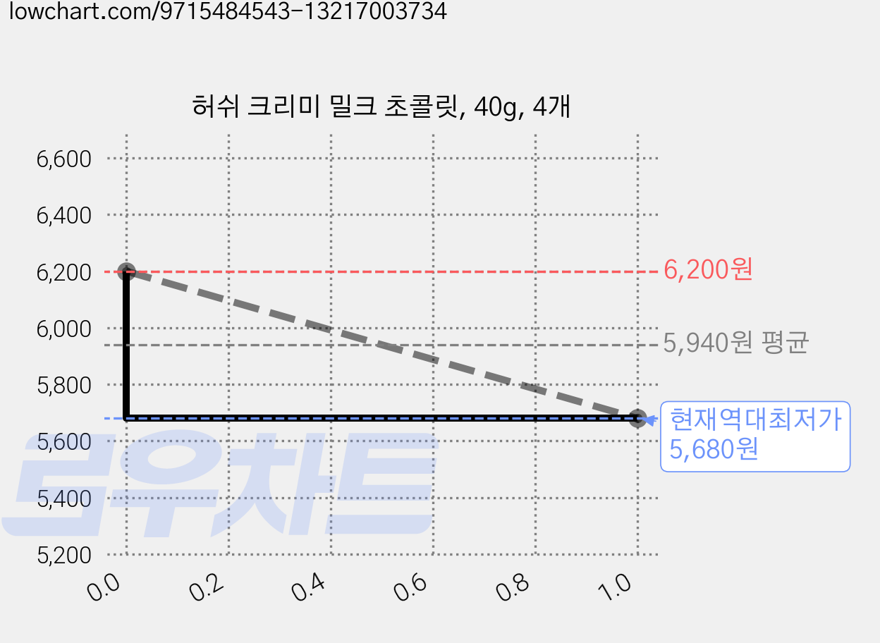 허쉬 크리미 밀크 초콜릿, 40g, 4개 가격 변동 차트, 현재가 5,680원, 역대최저가