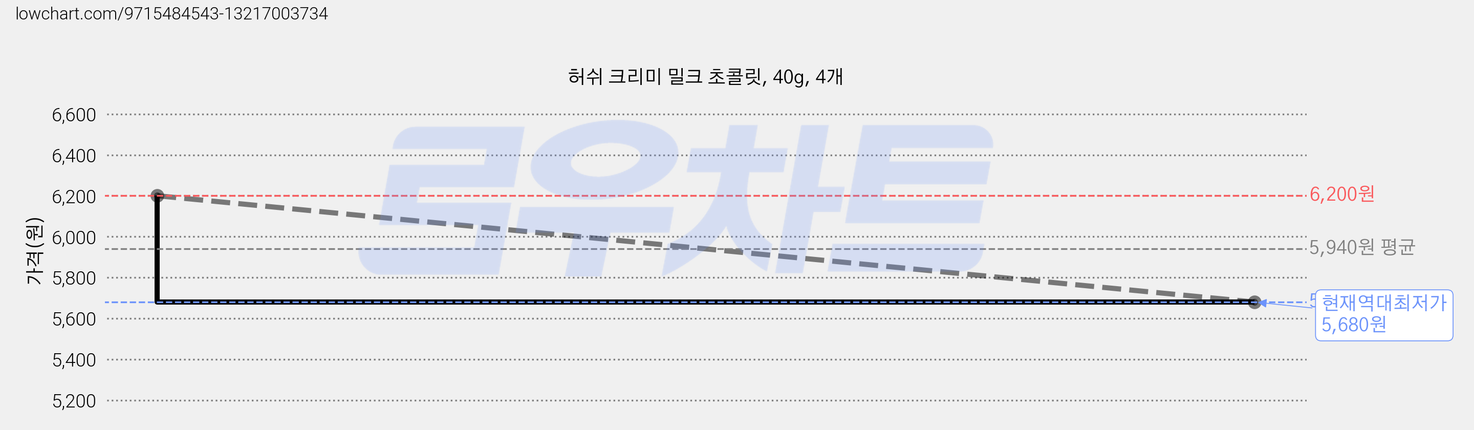 허쉬 크리미 밀크 초콜릿, 40g, 4개 가격 변동 차트, 현재가 5,680원, 역대최저가