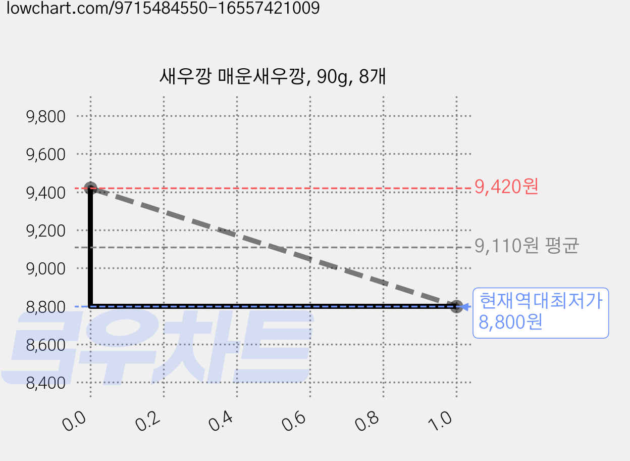 새우깡 매운새우깡, 90g, 8개 가격 변동 차트, 현재가 8,800원, 역대최저가