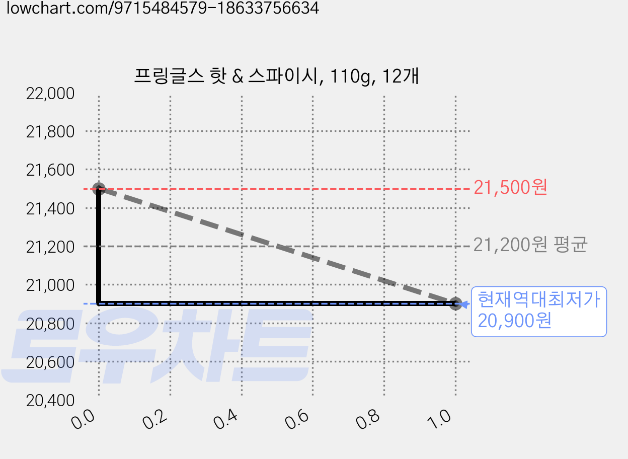 프링글스 핫 & 스파이시, 110g, 12개 가격 변동 차트, 현재가 20,900원, 역대최저가