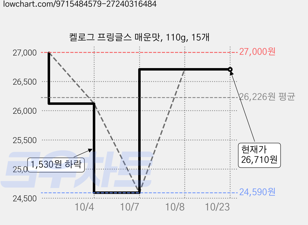 켈로그 프링글스 매운맛, 110g, 15개 가격 변동 차트, 현재가 26,710원, 관측 최저가 24,590원