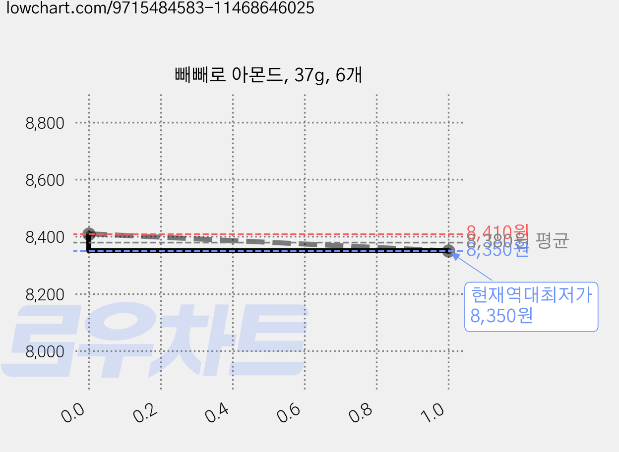 빼빼로 아몬드, 37g, 6개 가격 변동 차트, 현재가 8,350원, 역대최저가