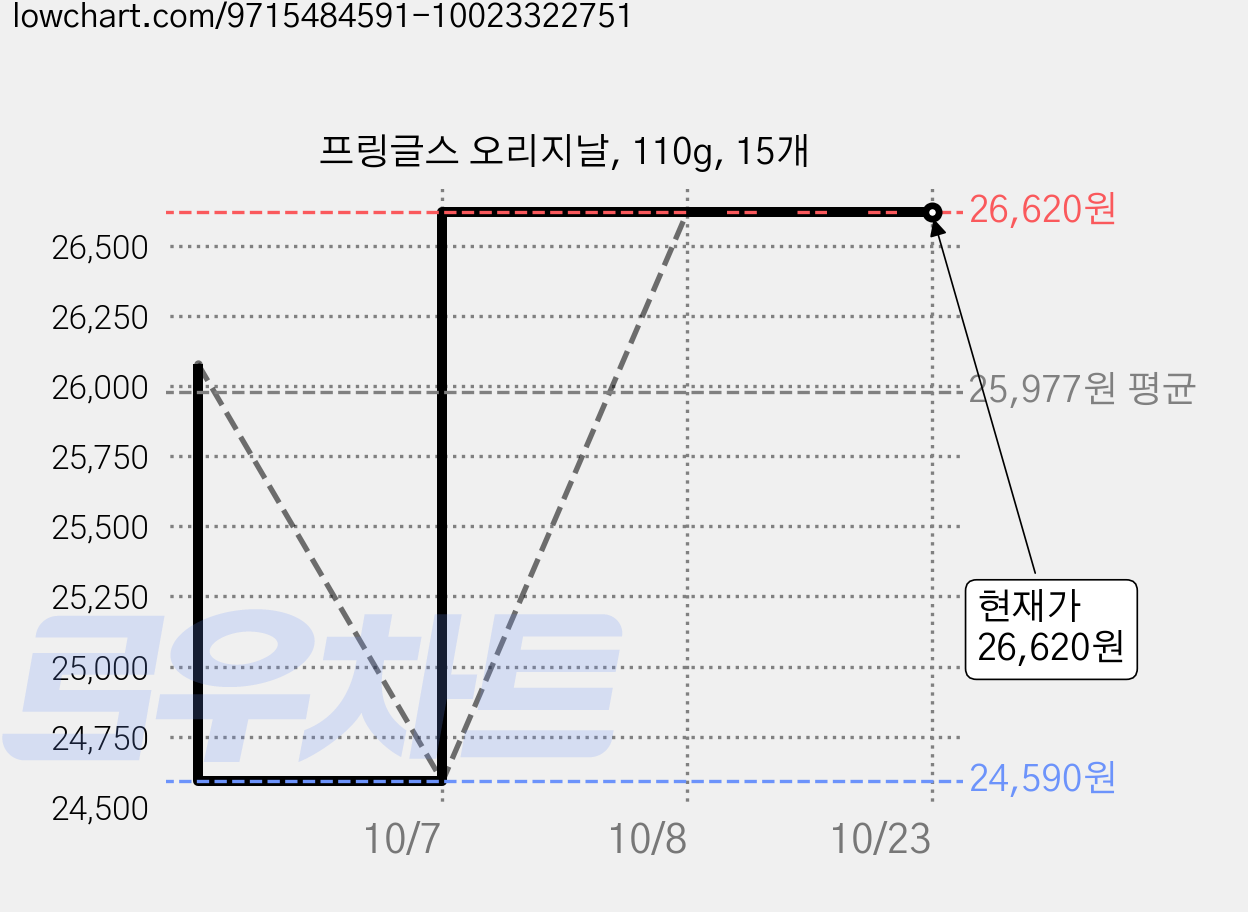 프링글스 오리지날, 110g, 15개 가격 변동 차트, 현재가 26,620원, 관측 최저가 24,590원