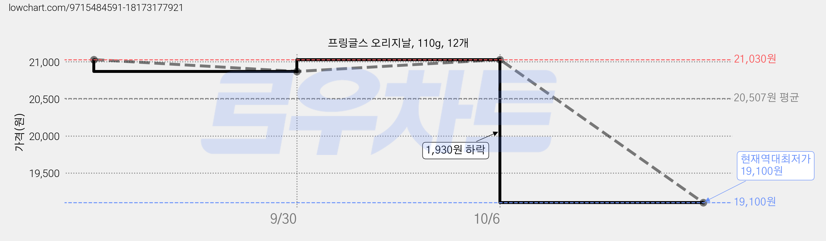 프링글스 오리지날, 110g, 12개 가격 변동 차트, 현재가 19,100원, 역대최저가
