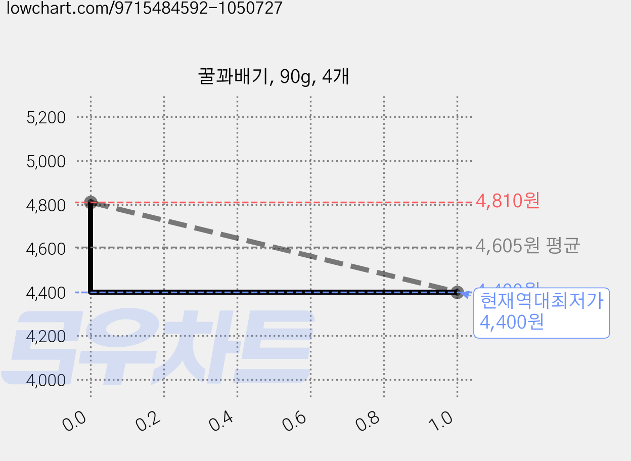꿀꽈배기, 90g, 4개 가격 변동 차트, 현재가 4,400원, 역대최저가