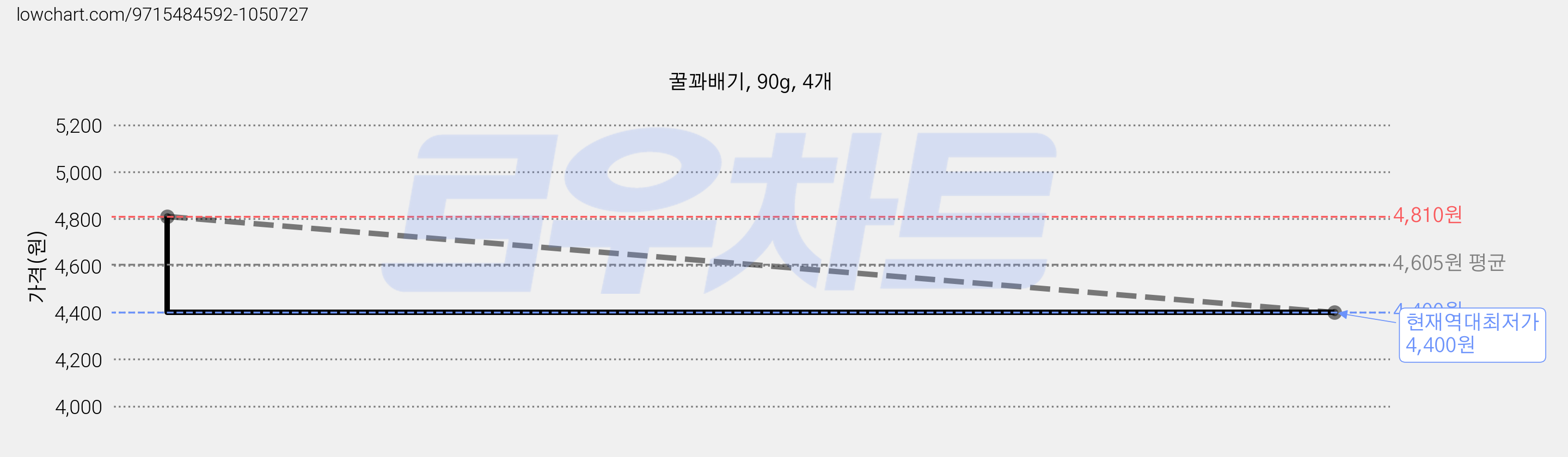 꿀꽈배기, 90g, 4개 가격 변동 차트, 현재가 4,400원, 역대최저가