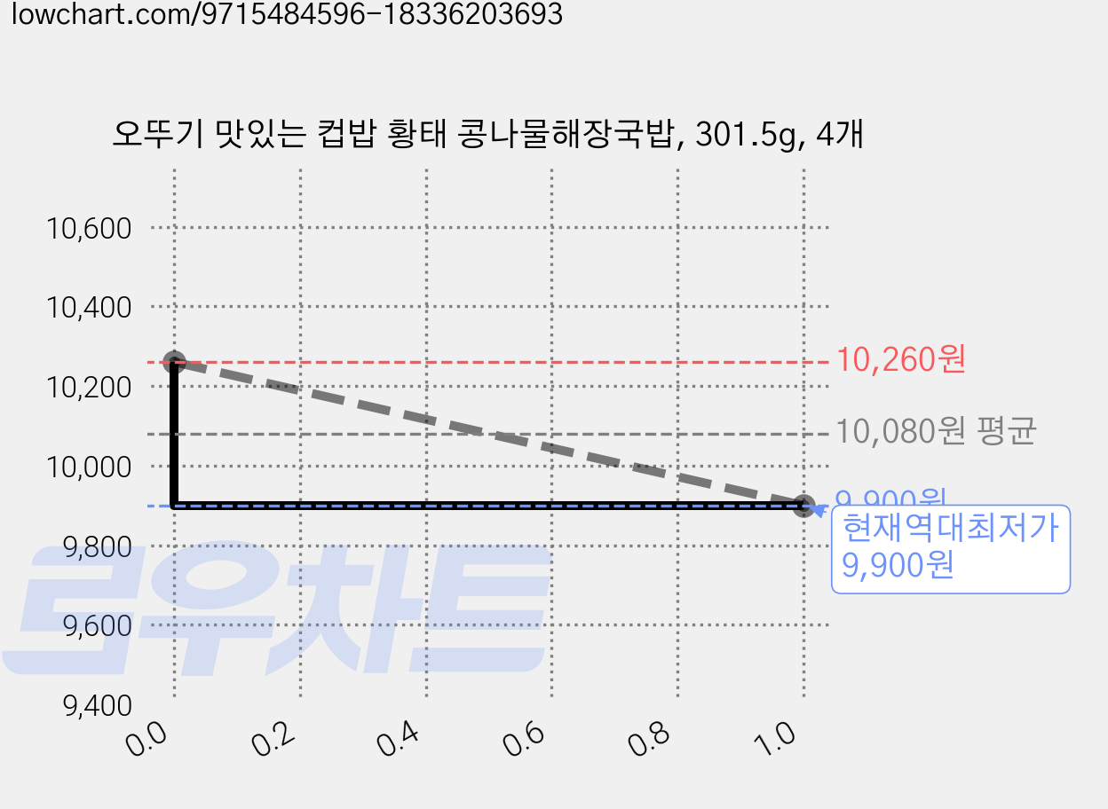 오뚜기 맛있는 컵밥 황태 콩나물해장국밥, 301.5g, 4개 가격 변동 차트, 현재가 9,900원, 역대최저가