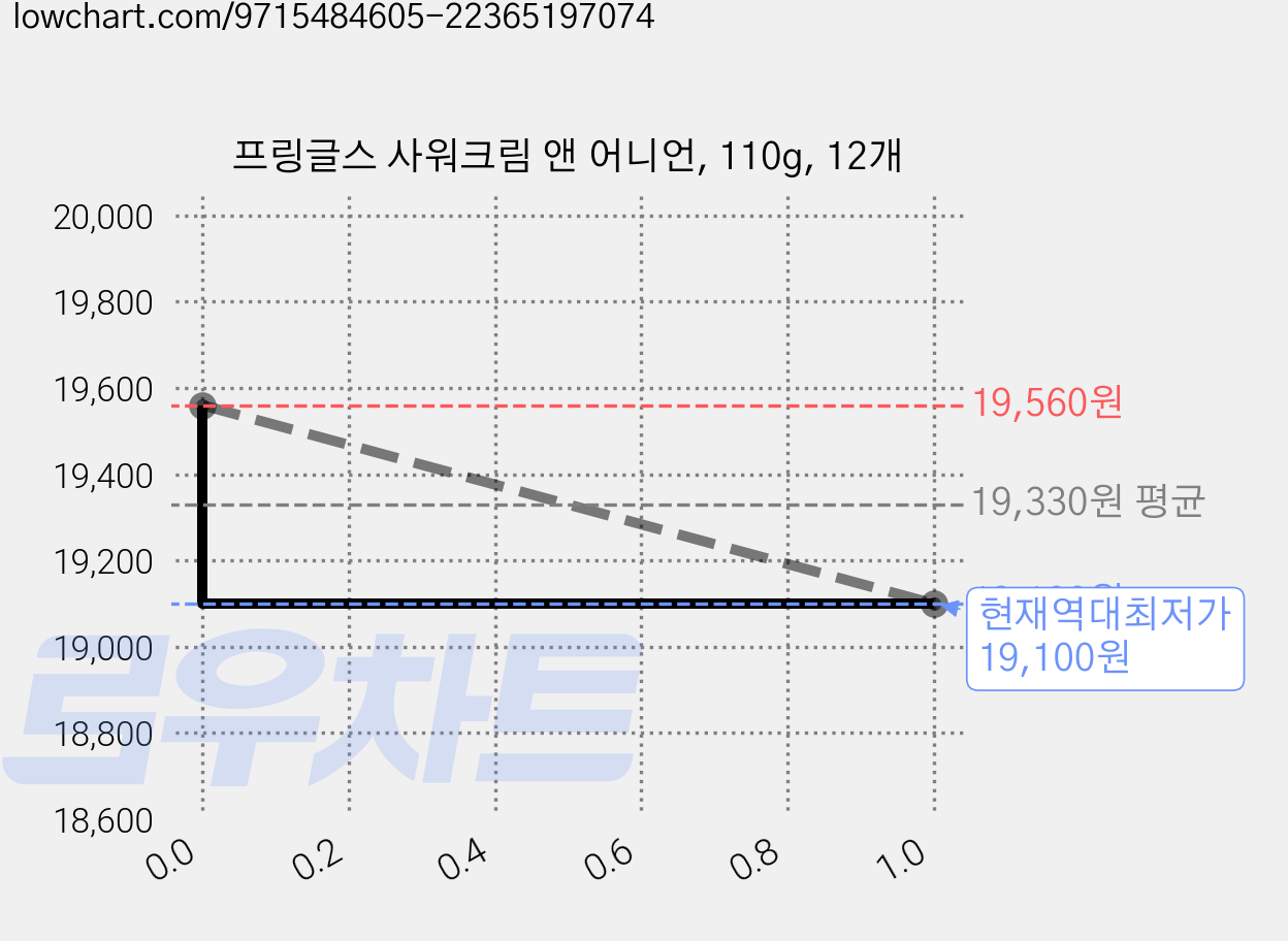 프링글스 사워크림 앤 어니언, 110g, 12개 가격 변동 차트, 현재가 19,100원, 역대최저가