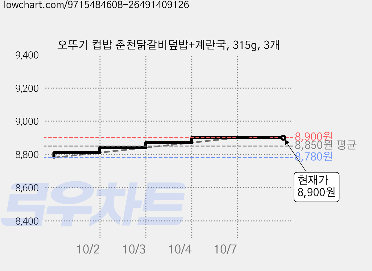 오뚜기 컵밥 춘천닭갈비덮밥+계란국, 315g, 3개 가격 변동 차트, 현재가 8,900원, 관측 최저가 8,780원