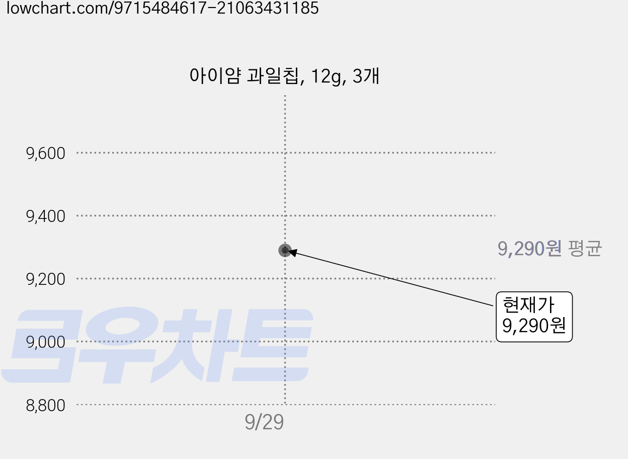 아이얌 과일칩, 12g, 3개 가격 변동 차트, 현재가 9,290원, 관측 최저가 7,200원