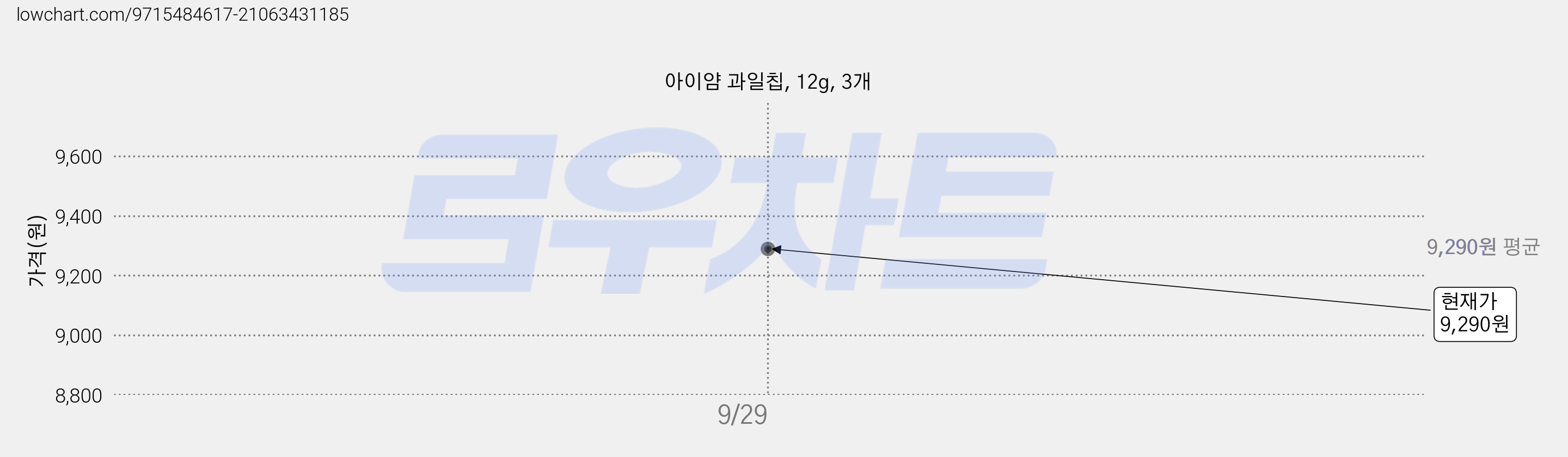 아이얌 과일칩, 12g, 3개 가격 변동 차트, 현재가 9,290원, 관측 최저가 7,200원