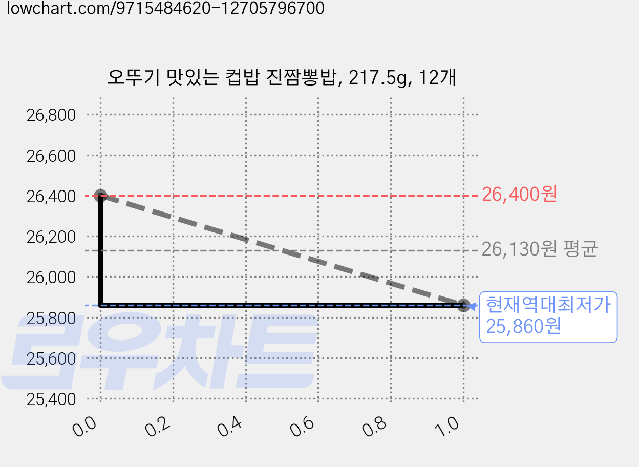 오뚜기 맛있는 컵밥 진짬뽕밥, 217.5g, 12개 가격 변동 차트, 현재가 25,860원, 역대최저가