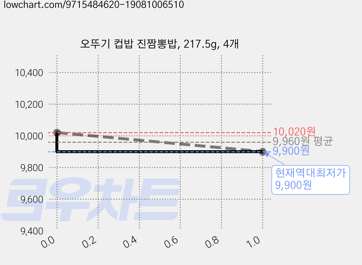 오뚜기 컵밥 진짬뽕밥, 217.5g, 4개 가격 변동 차트, 현재가 9,900원, 역대최저가