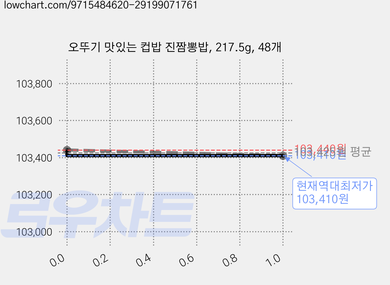 오뚜기 맛있는 컵밥 진짬뽕밥, 217.5g, 48개 가격 변동 차트, 현재가 103,410원, 역대최저가