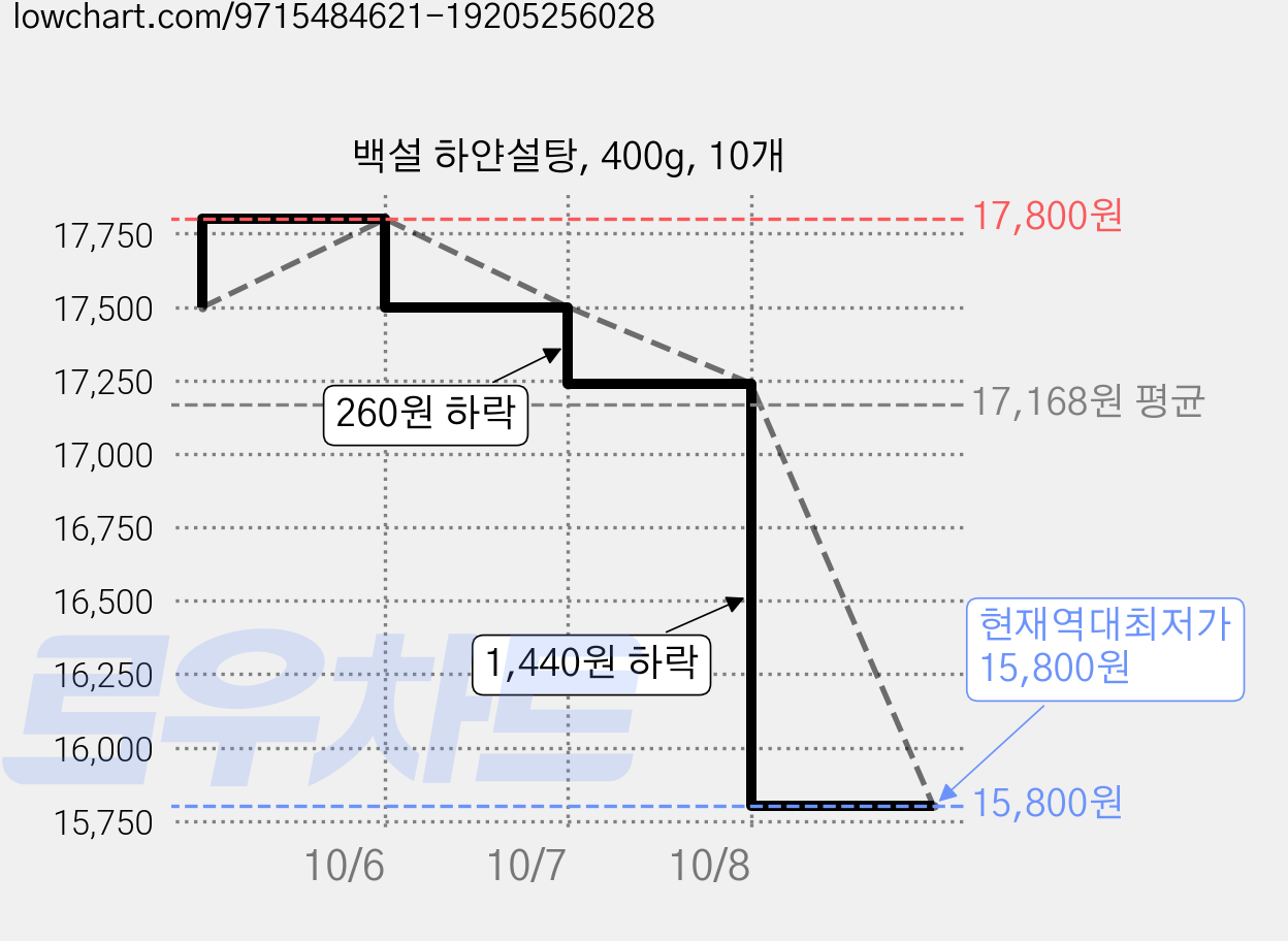 백설 하얀설탕, 400g, 10개 가격 변동 차트, 현재가 15,800원, 역대최저가