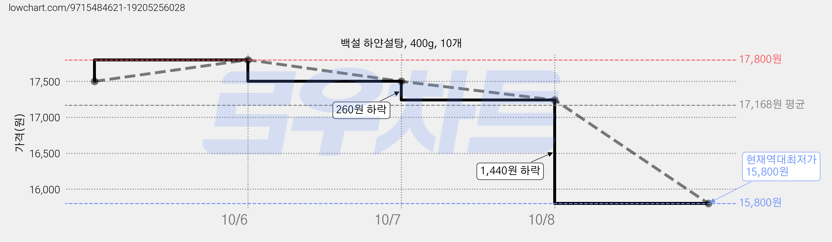 백설 하얀설탕, 400g, 10개 가격 변동 차트, 현재가 15,800원, 역대최저가