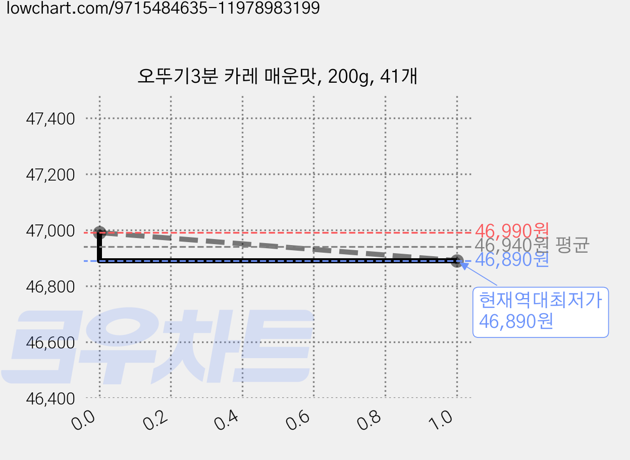 오뚜기3분 카레 매운맛, 200g, 41개 가격 변동 차트, 현재가 46,890원, 역대최저가