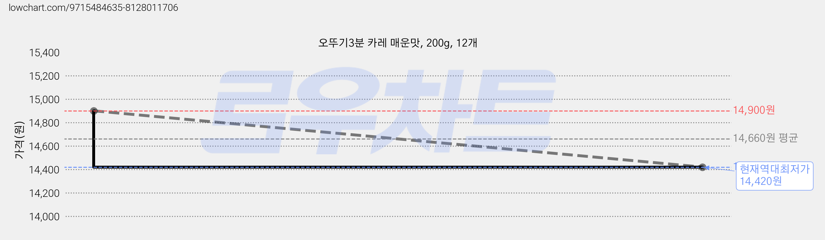 오뚜기3분 카레 매운맛, 200g, 12개 가격 변동 차트, 현재가 14,420원, 역대최저가