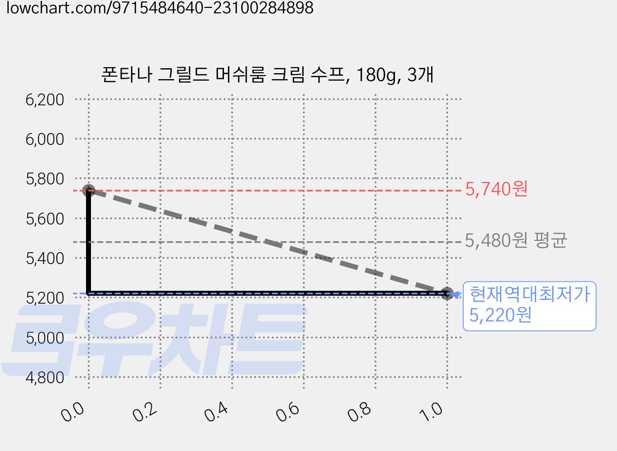 폰타나 그릴드 머쉬룸 크림 수프, 180g, 3개 가격 변동 차트, 현재가 5,220원, 역대최저가