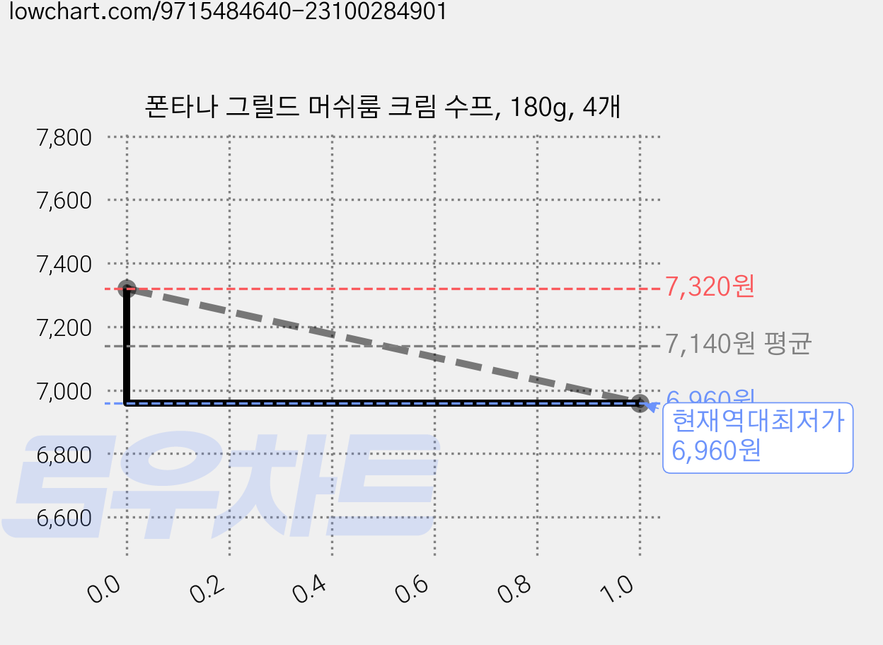폰타나 그릴드 머쉬룸 크림 수프, 180g, 4개 가격 변동 차트, 현재가 6,960원, 역대최저가
