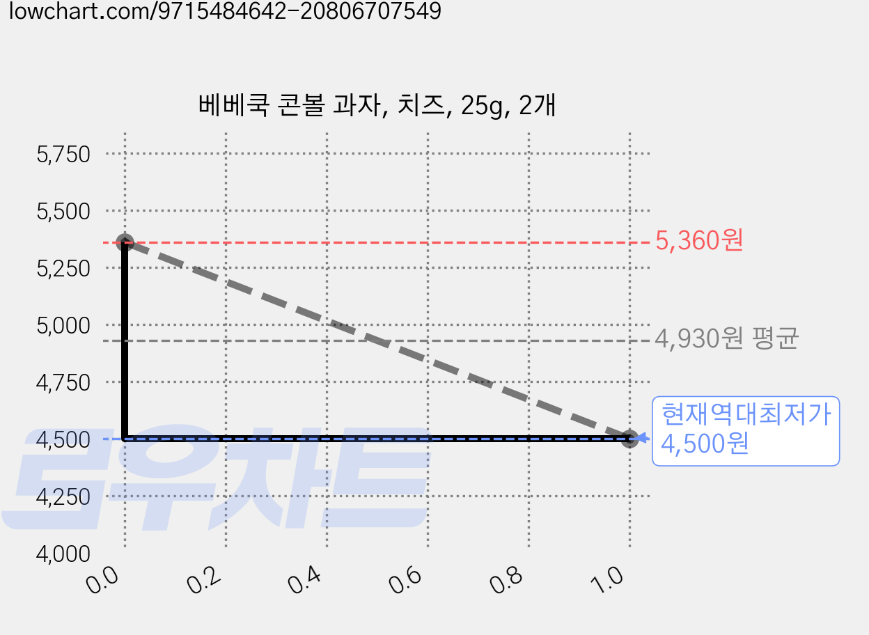 베베쿡 콘볼 과자, 치즈, 25g, 2개 가격 변동 차트, 현재가 4,500원, 역대최저가