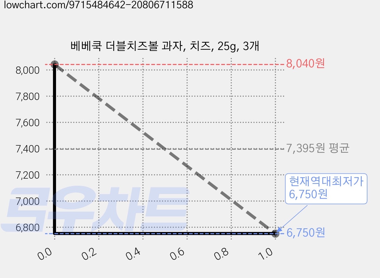 베베쿡 더블치즈볼 과자, 치즈, 25g, 3개 가격 변동 차트, 현재가 6,750원, 역대최저가
