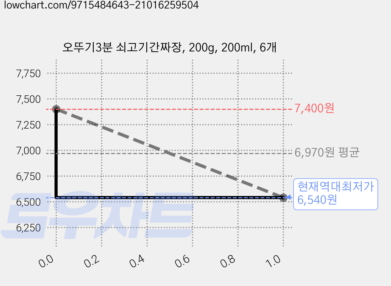오뚜기3분 쇠고기간짜장, 200g, 200ml, 6개 가격 변동 차트, 현재가 6,540원, 역대최저가