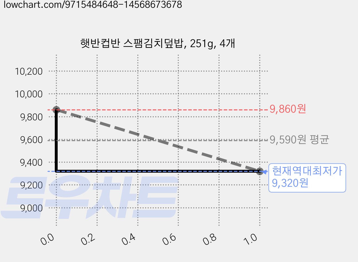 햇반컵반 스팸김치덮밥, 251g, 4개 가격 변동 차트, 현재가 9,320원, 역대최저가