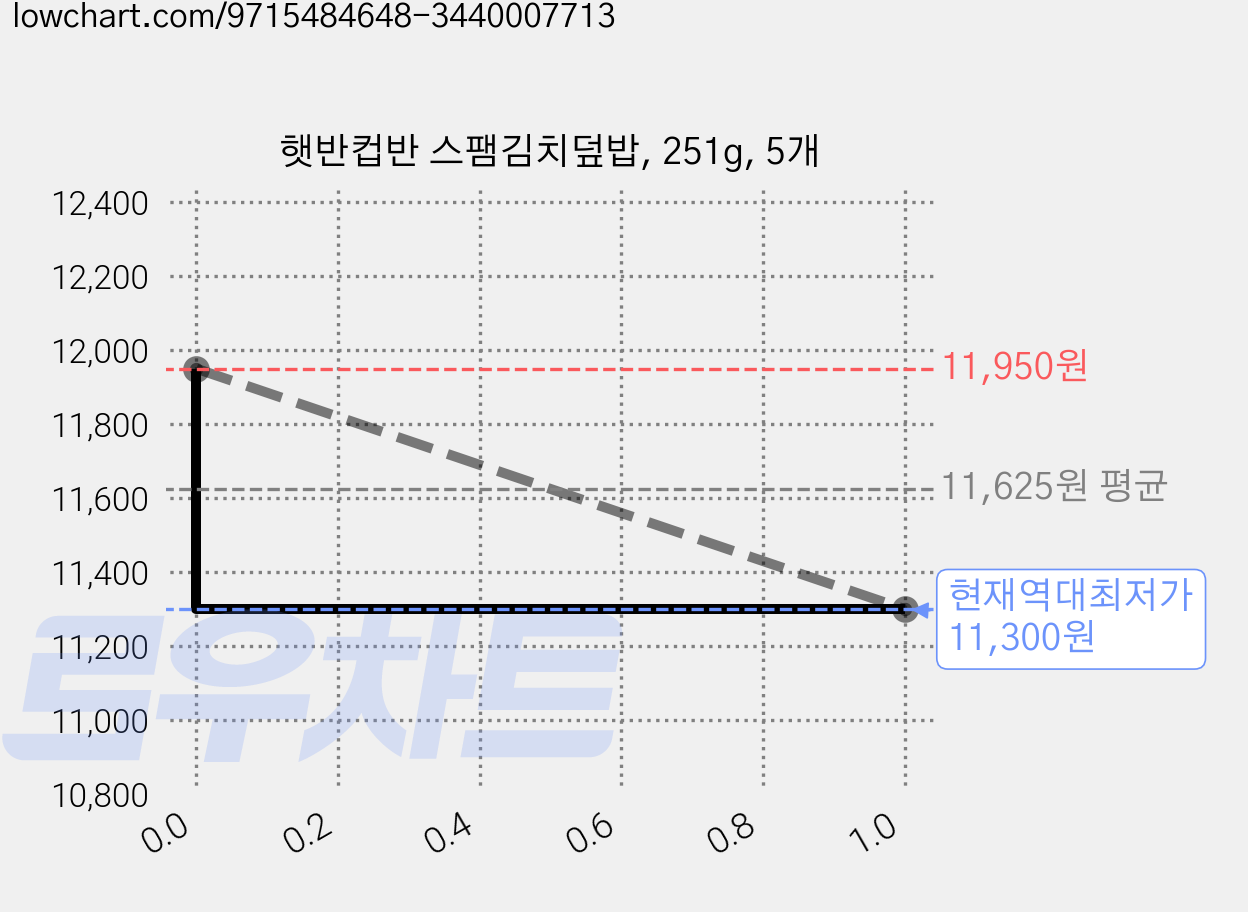 햇반컵반 스팸김치덮밥, 251g, 5개 가격 변동 차트, 현재가 11,300원, 역대최저가