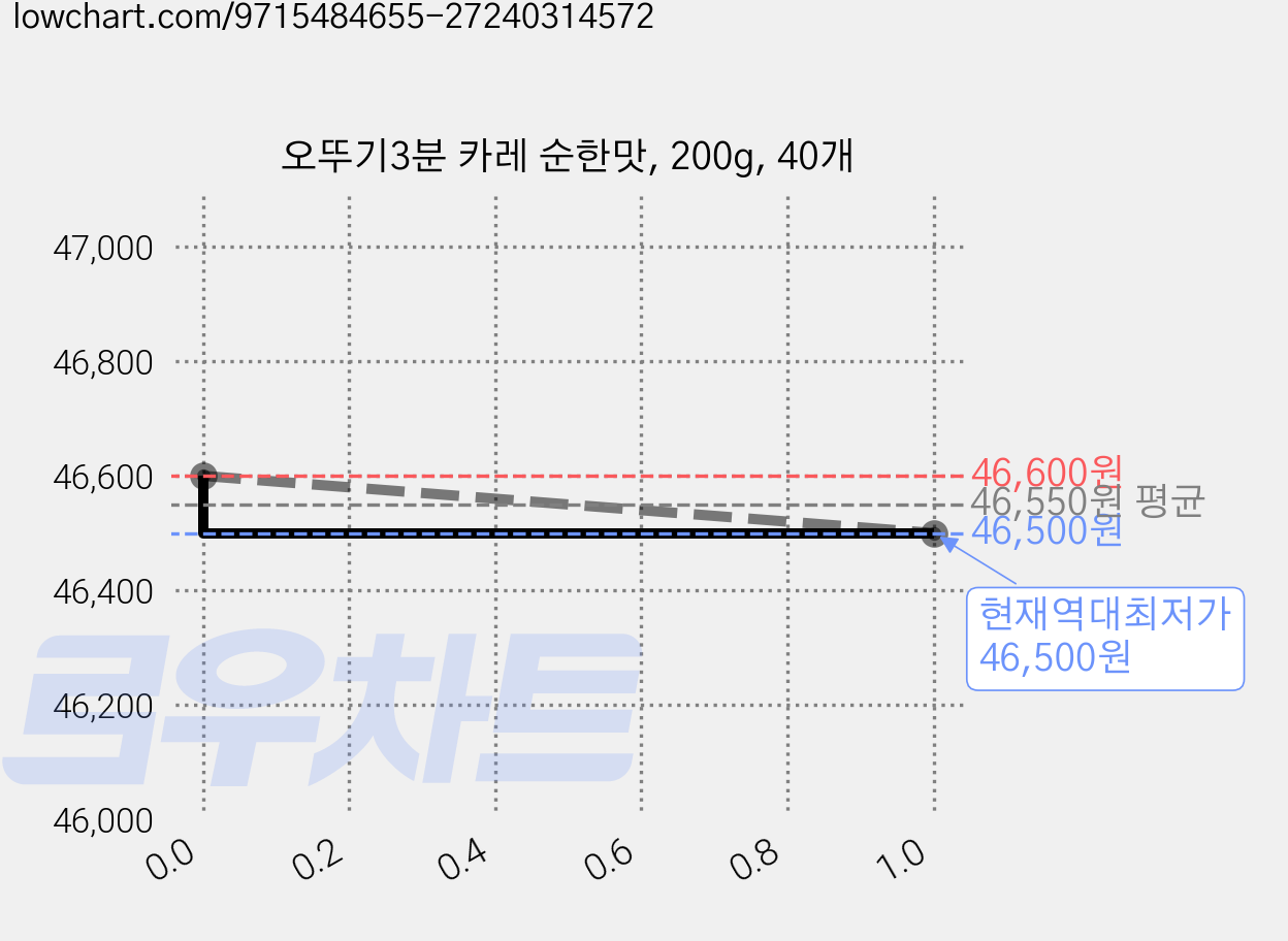 오뚜기3분 카레 순한맛, 200g, 40개 가격 변동 차트, 현재가 46,500원, 역대최저가