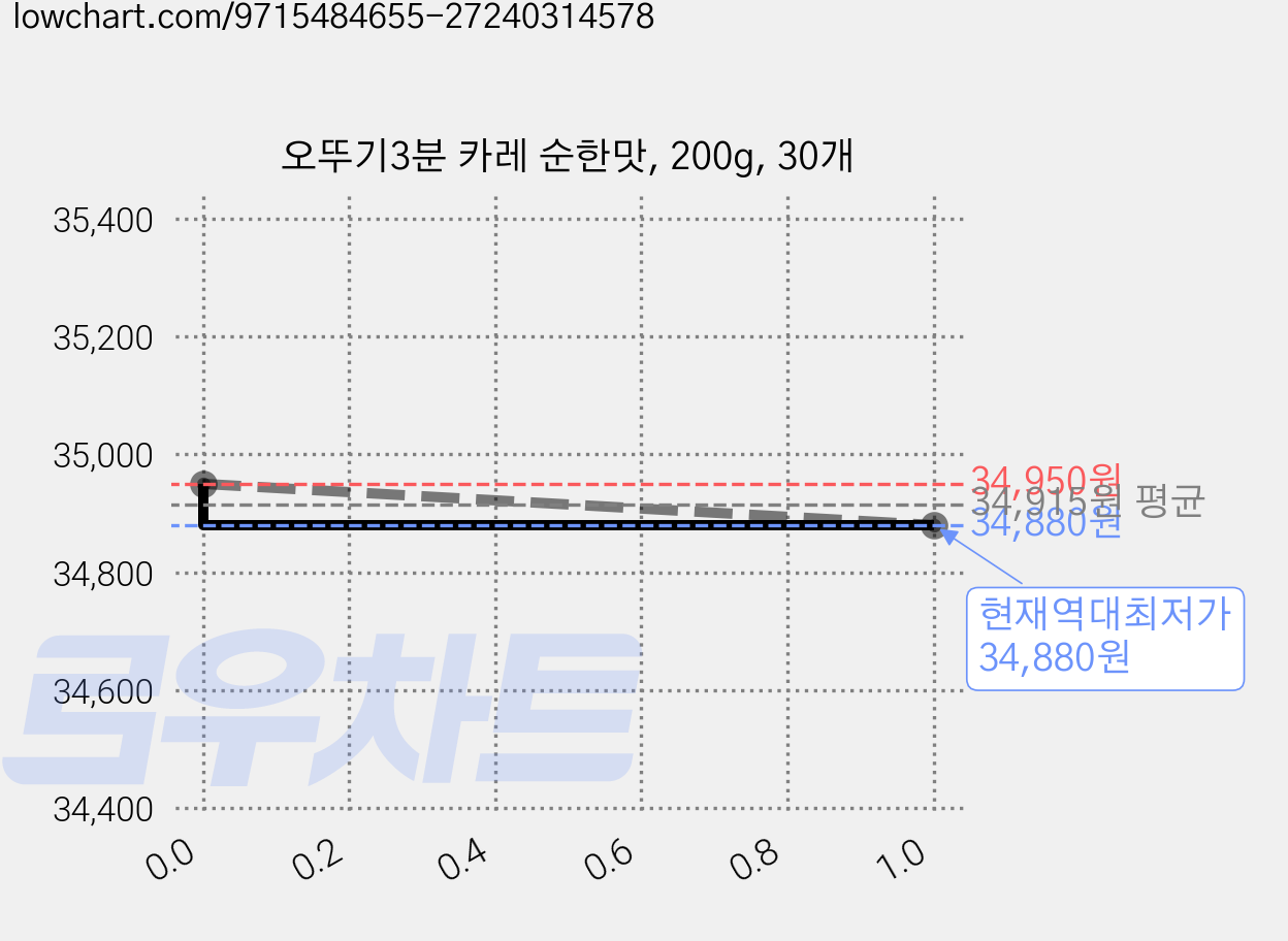 오뚜기3분 카레 순한맛, 200g, 30개 가격 변동 차트, 현재가 34,880원, 역대최저가