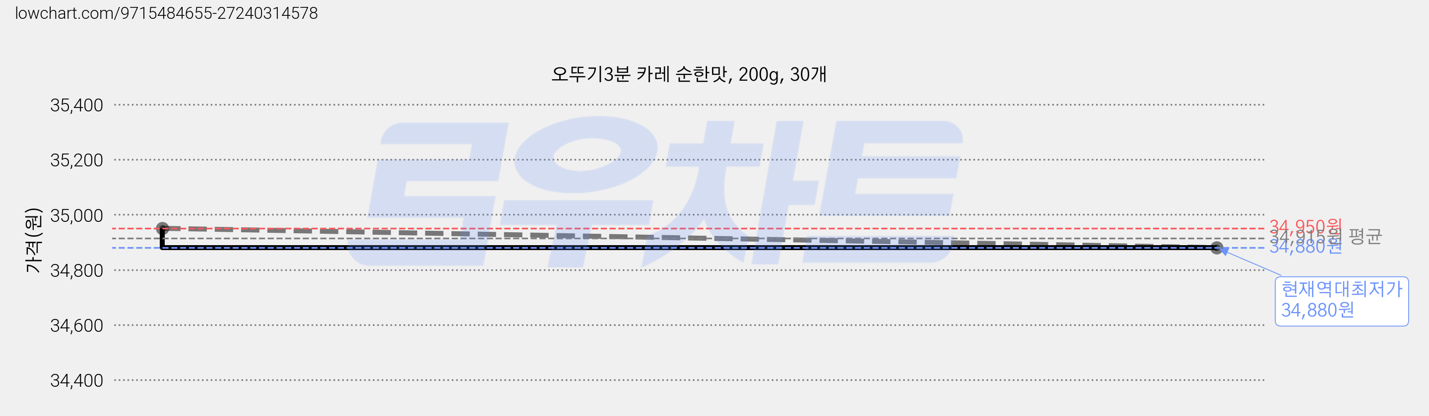 오뚜기3분 카레 순한맛, 200g, 30개 가격 변동 차트, 현재가 34,880원, 역대최저가