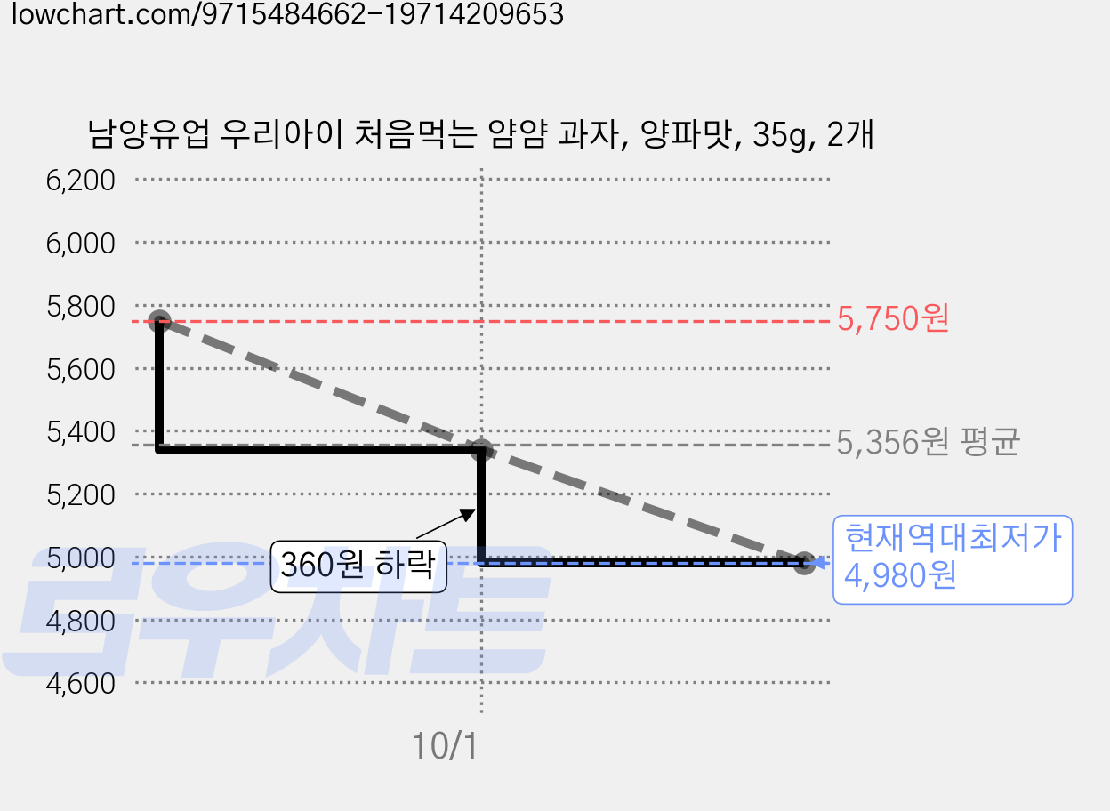 남양유업 우리아이 처음먹는 얌얌 과자, 양파맛, 35g, 2개 가격 변동 차트, 현재가 4,980원, 역대최저가