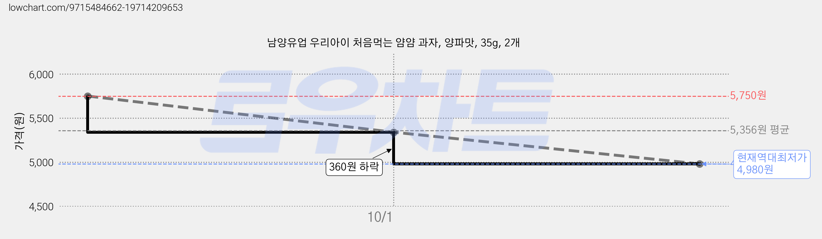 남양유업 우리아이 처음먹는 얌얌 과자, 양파맛, 35g, 2개 가격 변동 차트, 현재가 4,980원, 역대최저가