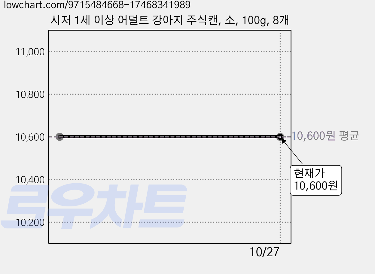 시저 1세 이상 어덜트 강아지 주식캔, 소, 100g, 8개 가격 변동 차트, 현재가 10,600원