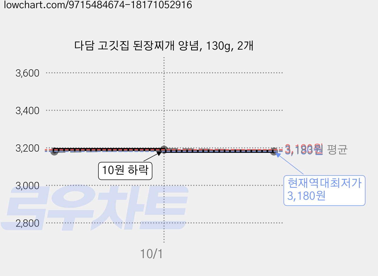 다담 고깃집 된장찌개 양념, 130g, 2개 가격 변동 차트, 현재가 3,180원, 역대최저가