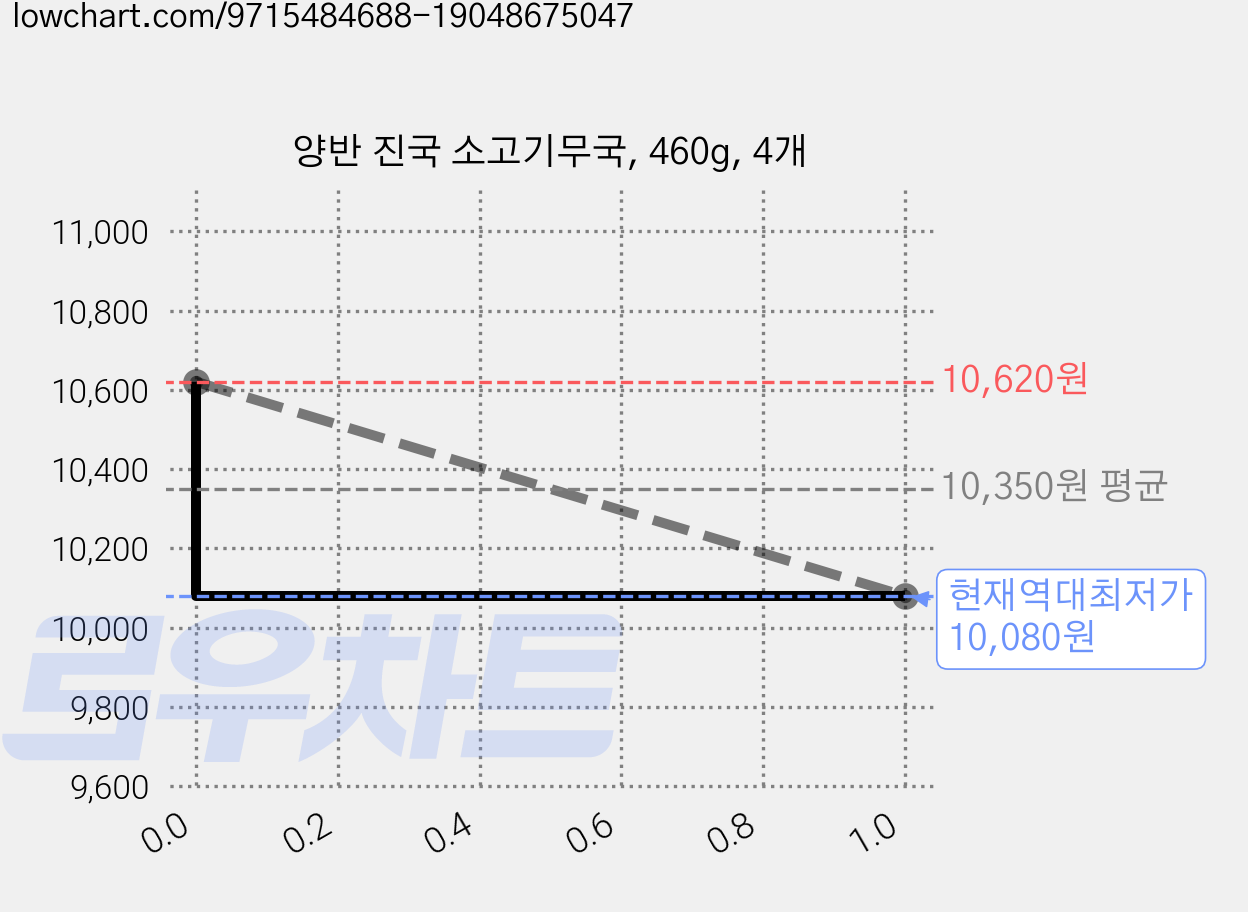 양반 진국 소고기무국, 460g, 4개 가격 변동 차트, 현재가 10,080원, 역대최저가