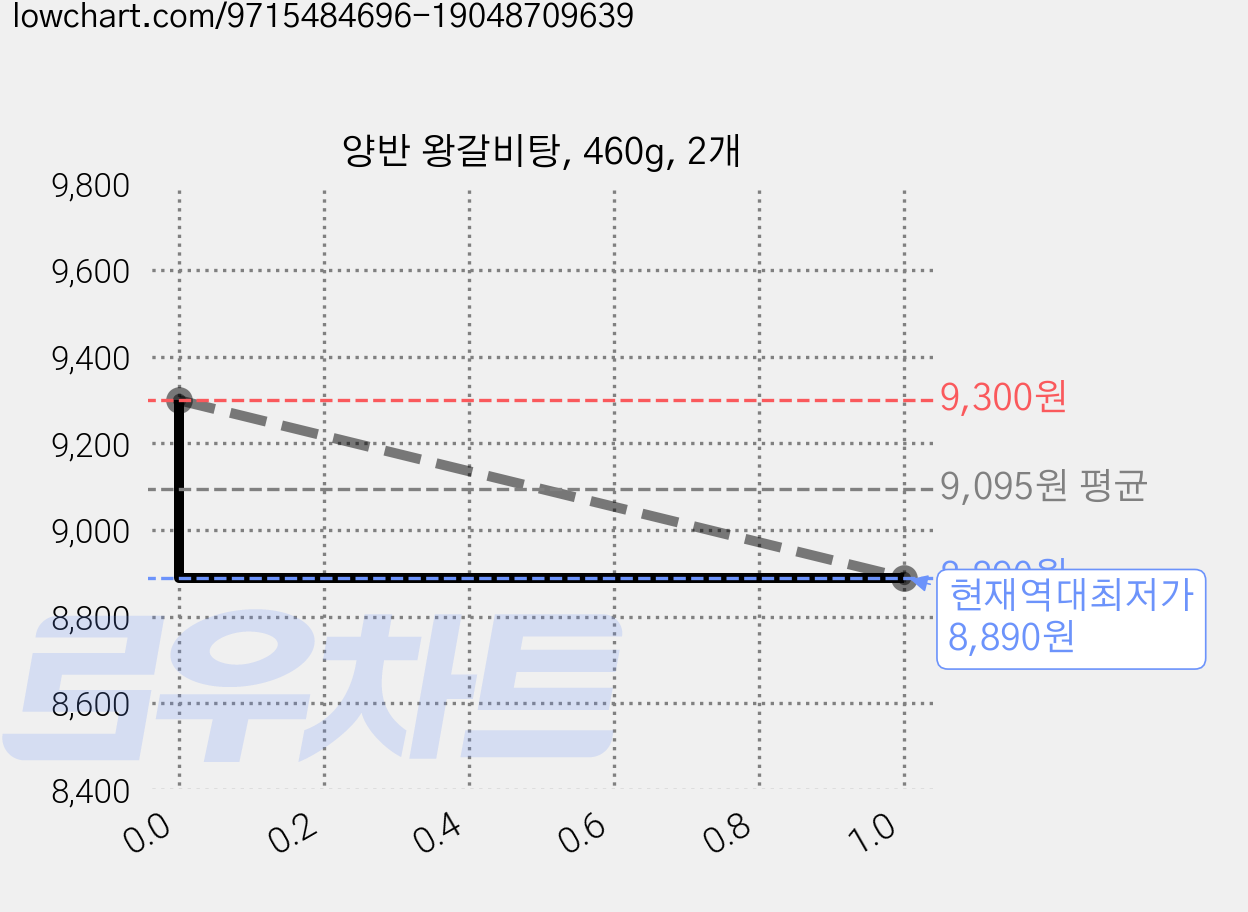 양반 왕갈비탕, 460g, 2개 가격 변동 차트, 현재가 8,890원, 역대최저가