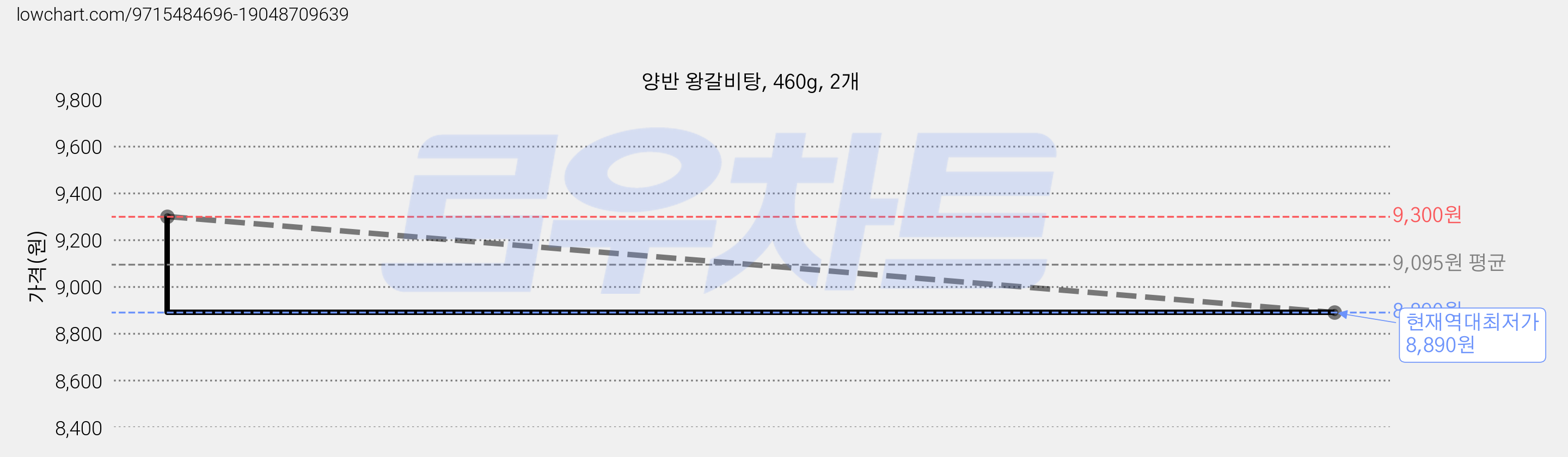 양반 왕갈비탕, 460g, 2개 가격 변동 차트, 현재가 8,890원, 역대최저가