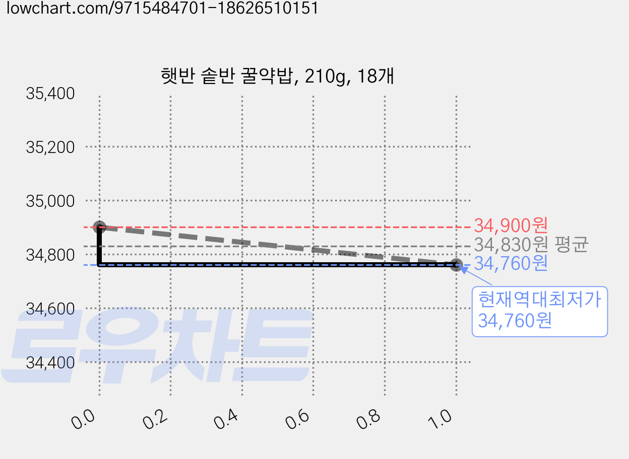 햇반 솥반 꿀약밥, 210g, 18개 가격 변동 차트, 현재가 34,760원, 역대최저가