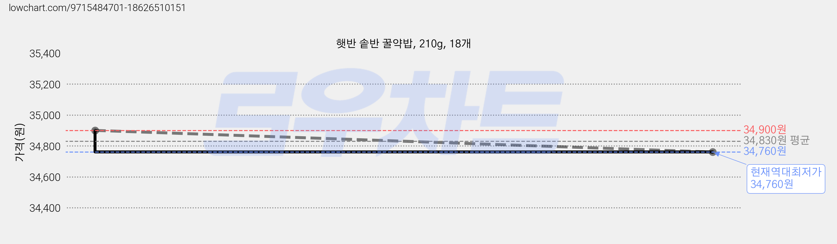 햇반 솥반 꿀약밥, 210g, 18개 가격 변동 차트, 현재가 34,760원, 역대최저가