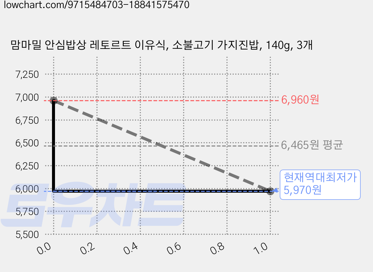 맘마밀 안심밥상 레토르트 이유식, 소불고기 가지진밥, 140g, 3개 가격 변동 차트, 현재가 5,970원, 역대최저가