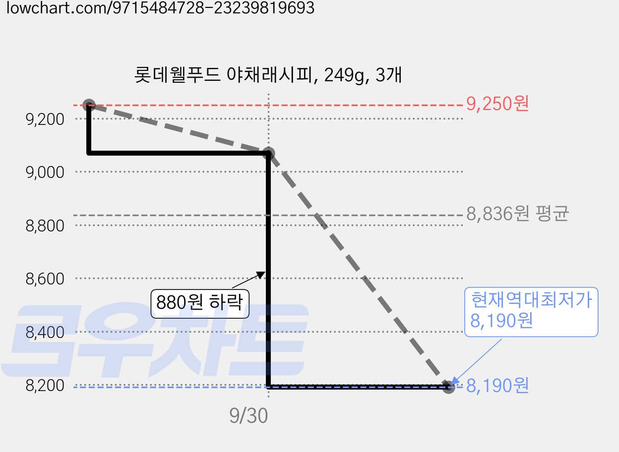 롯데웰푸드 야채래시피, 249g, 3개 가격 변동 차트, 현재가 8,190원, 역대최저가