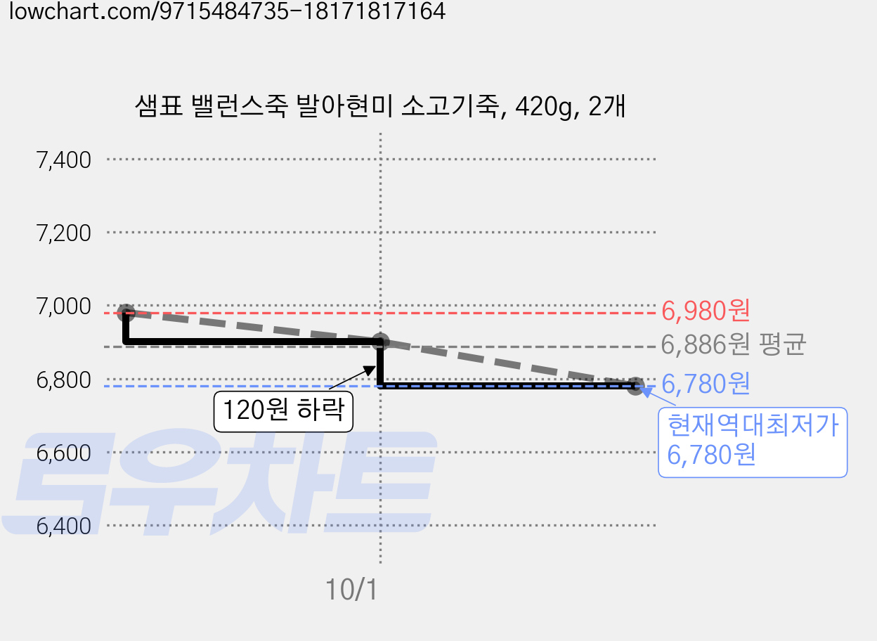 샘표 밸런스죽 발아현미 소고기죽, 420g, 2개 가격 변동 차트, 현재가 6,780원, 역대최저가